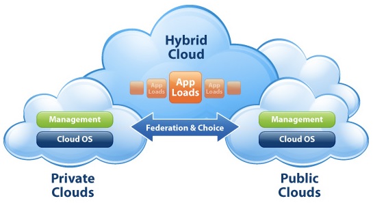 hybrid cloud computing
