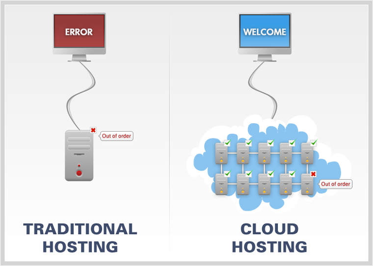 cloud hosting vs web hosting