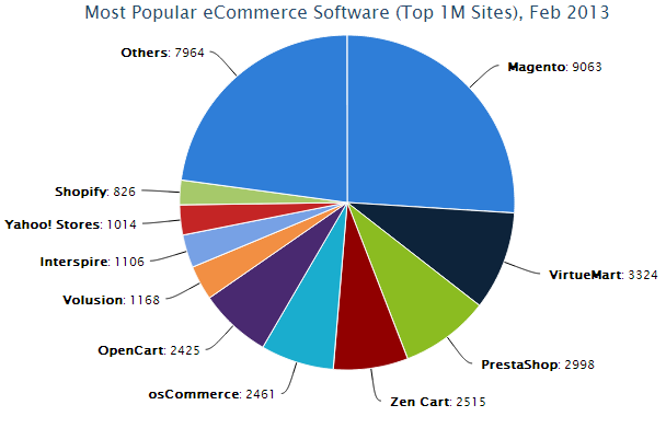 Magento Server Usage Statistics