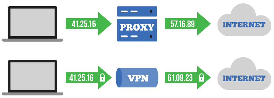 Virtual Private Network VPN vs Proxy Servers