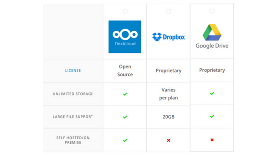 NextCloud vs. Dropbox vs. Google Drive