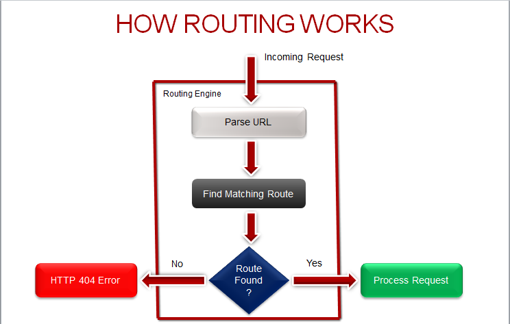 url routing chart