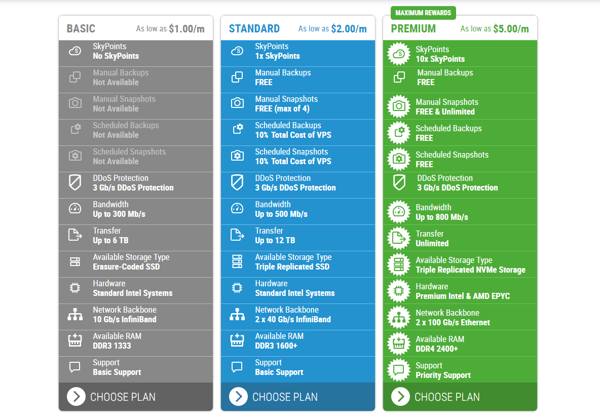 affordable cloud computing prices with $1 VPS hosting plans