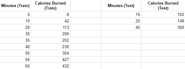 splititng the data into trainining and test sets