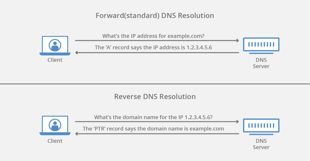 how reverse DNS works