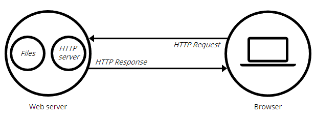 how a web server works