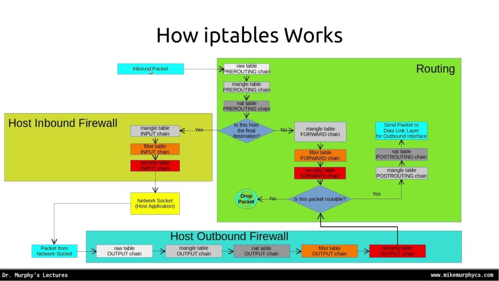 iptables guide - how it works