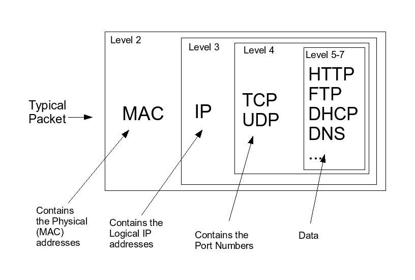 server packets