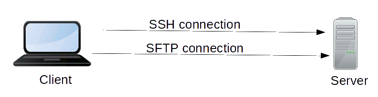 sftp SSH protocol