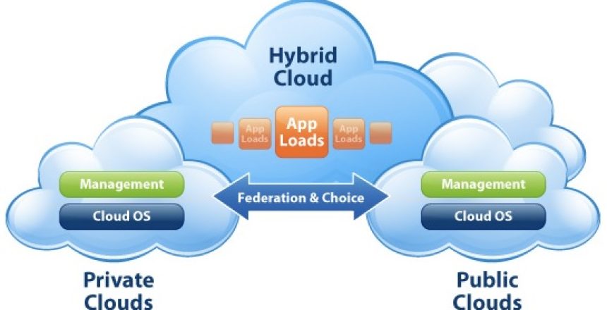 hybrid cloud computing